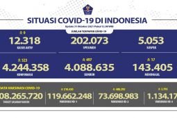 Kematian akibat COVID-19  dilaporkan 17 jiwa pada Minggu