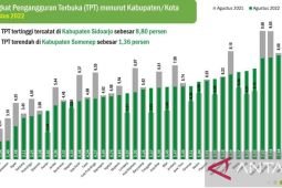 Pengangguran terbuka di Sumenep terendah se-Jatim