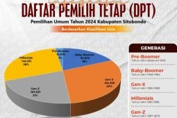 KPU: Pemilih milenial di Situbondo 28 persen dari jumlah DPT